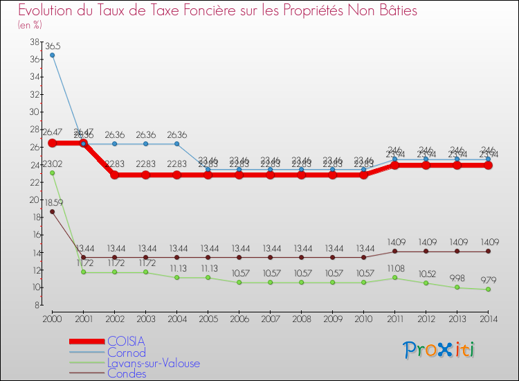 Evolution du taux de la taxe foncière sur les immeubles et terrains non batis pour COISIA et les communes proches de 2000 à 2014 Comparaison des taux de la taxe foncière sur les immeubles et terrains non batis pour COISIA et les communes voisines de 2000 à 2014