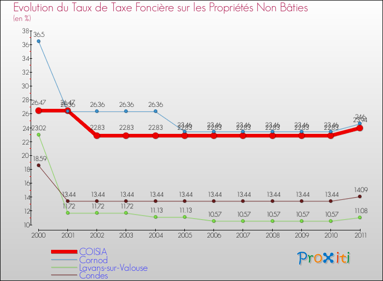 Evolution du taux de la taxe foncière sur les immeubles et terrains non batis pour COISIA et les communes proches Comparaison des taux de la taxe foncière sur les immeubles et terrains non batis pour COISIA et les communes voisines