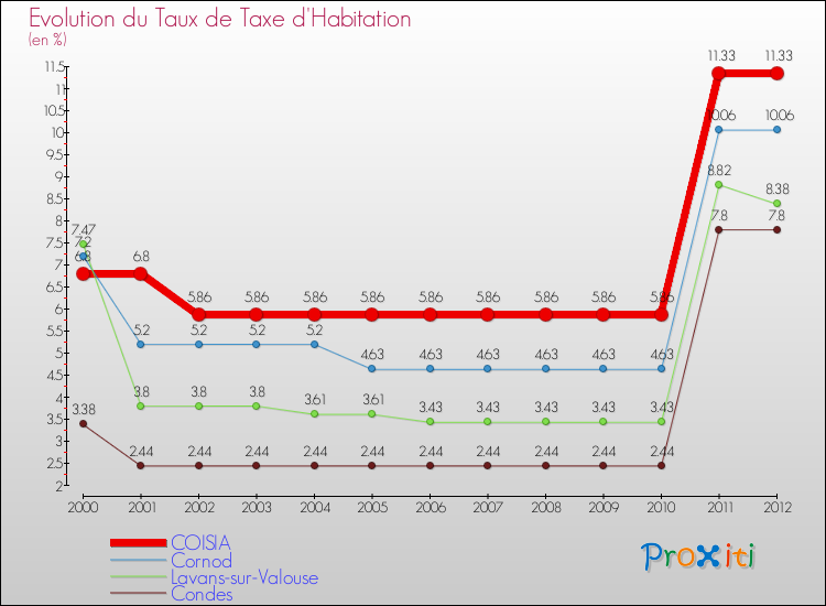 Evolution du taux de la taxe d'habitation pour COISIA et les communes proches Comparaison des taux de la taxe d'habitation pour COISIA et les communes voisines