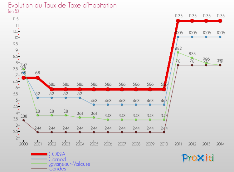 Evolution du taux de la taxe d'habitation pour COISIA et les communes proches de 2000 à 2014 Comparaison des taux de la taxe d'habitation pour COISIA et les communes voisines de 2000 à 2014