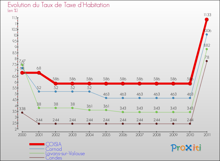 Evolution du taux de la taxe d'habitation pour COISIA et les communes proches Comparaison des taux de la taxe d'habitation pour COISIA et les communes voisines