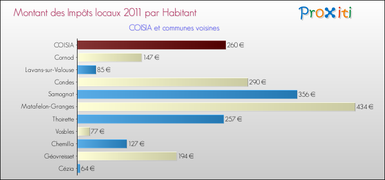 Montant des impôts locaux par Habitant pour COISIA et les communes proches Comparaison des impôts locaux par habitant pour COISIA et les communes voisines