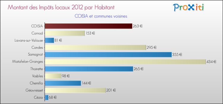 Montant des impôts locaux par Habitant pour COISIA et les communes proches Comparaison des impôts locaux par habitant pour COISIA et les communes voisines