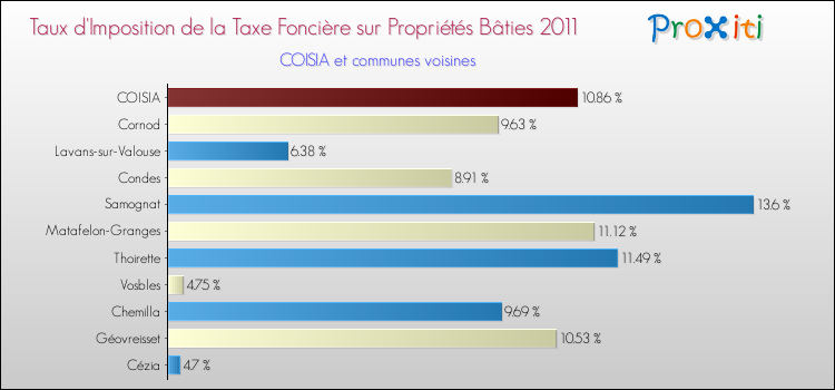 Taux d'imposition de la taxe foncière sur le bati 2011 pour COISIA et les communes proches Comparaison des taux d'imposition de la taxe foncière sur le bati 2011 pour COISIA et les communes voisines
