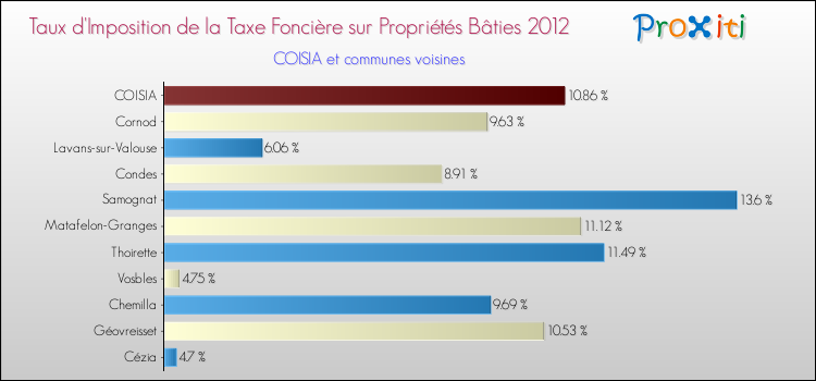 Taux d'imposition de la taxe foncière sur le bati 2012 pour COISIA et les communes proches Comparaison des taux d'imposition de la taxe foncière sur le bati 2012 pour COISIA et les communes voisines