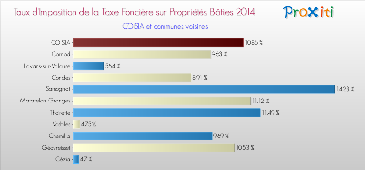 Taux d'imposition de la taxe foncière sur le bati 2014 pour COISIA et les communes proches Comparaison des taux d'imposition de la taxe foncière sur le bati 2014 pour COISIA et les communes voisines