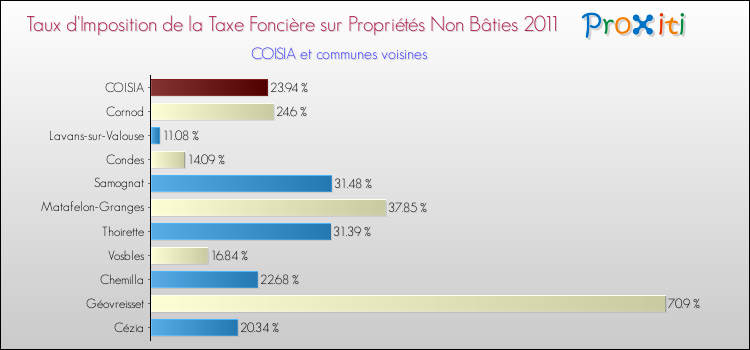 Taux d'imposition de la taxe foncière sur les immeubles et terrains non batis 2011 pour COISIA et les communes proches Comparaison des taux d'imposition de la taxe foncière sur les immeubles et terrains non batis 2011 pour COISIA et les communes voisines