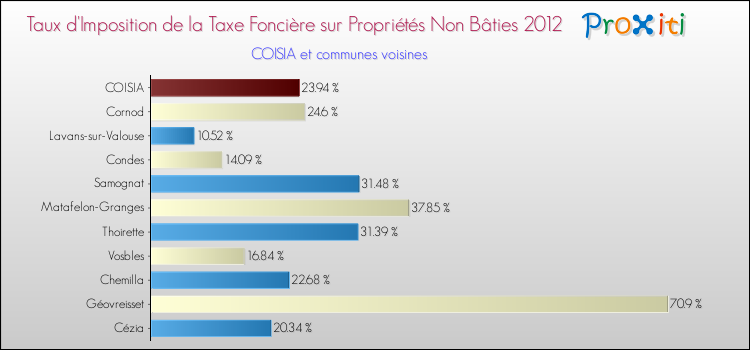 Taux d'imposition de la taxe foncière sur les immeubles et terrains non batis 2012 pour COISIA et les communes proches Comparaison des taux d'imposition de la taxe foncière sur les immeubles et terrains non batis 2012 pour COISIA et les communes voisines
