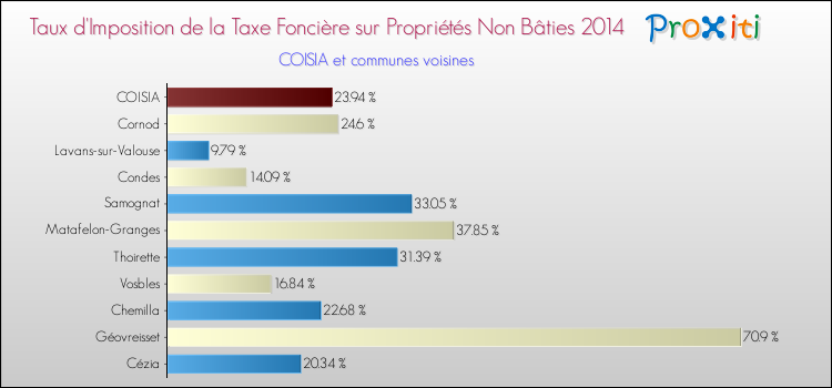 Taux d'imposition de la taxe foncière sur les immeubles et terrains non batis 2014 pour COISIA et les communes proches Comparaison des taux d'imposition de la taxe foncière sur les immeubles et terrains non batis 2014 pour COISIA et les communes voisines