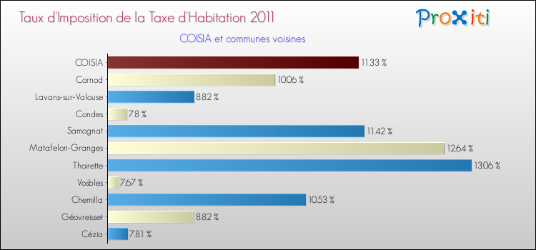 Taux d'imposition de la taxe d'habitation 2011 pour COISIA et les communes proches Comparaison des taux d'imposition de la taxe d'habitation 2011 pour COISIA et les communes voisines
