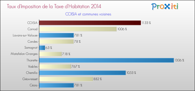 Taux d'imposition de la taxe d'habitation 2014 pour COISIA et les communes proches Comparaison des taux d'imposition de la taxe d'habitation 2014 pour COISIA et les communes voisines