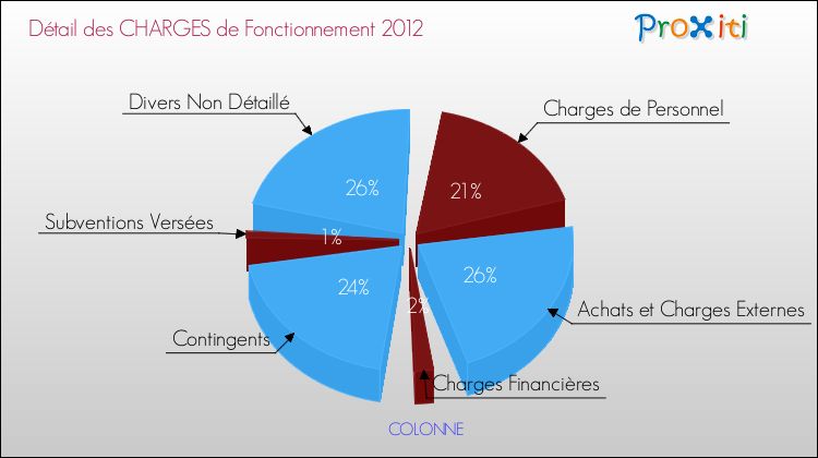 Décomposition des Charges de Fonctionnement 2012 de la commune de COLONNE Charges de Fonctionnement 2012 pour la commune de COLONNE