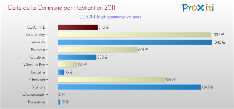Dette par habitant de la commune en 2011 pour COLONNE et les communes proches Comparaison de la dette par habitant de la commune en 2011 pour COLONNE et les communes voisines