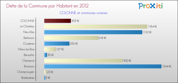 Dette par habitant de la commune en 2012 pour COLONNE et les communes proches Comparaison de la dette par habitant de la commune en 2012 pour COLONNE et les communes voisines