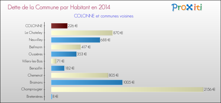 Dette par habitant de la commune en 2014 pour COLONNE et les communes proches Comparaison de la dette par habitant de la commune en 2014 pour COLONNE et les communes voisines