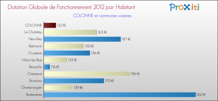 Montant des dotations globales de fonctionnement DGF par Habitant pour COLONNE et les communes proches Comparaison des des dotations globales de fonctionnement DGF par habitant pour COLONNE et les communes voisines