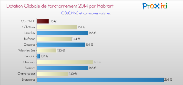 Montant des dotations globales de fonctionnement DGF par Habitant pour COLONNE et les communes proches en 2014. Comparaison des des dotations globales de fonctionnement DGF par habitant pour COLONNE et les communes voisines en 2014.