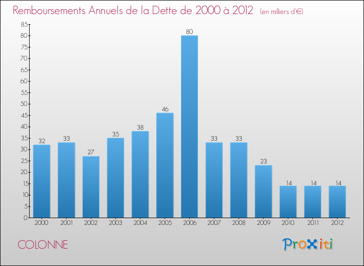 Evolution de l'annuité de la dette pour la commune de COLONNE de 2000 à 2012 Annuités de la dette pour COLONNE de 2000 à 2012