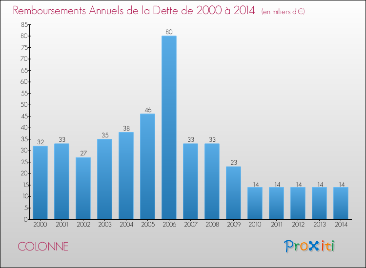 Evolution de l'annuité de la dette pour la commune de COLONNE de 2000 à 2014 Annuités de la dette pour COLONNE de 2000 à 2014