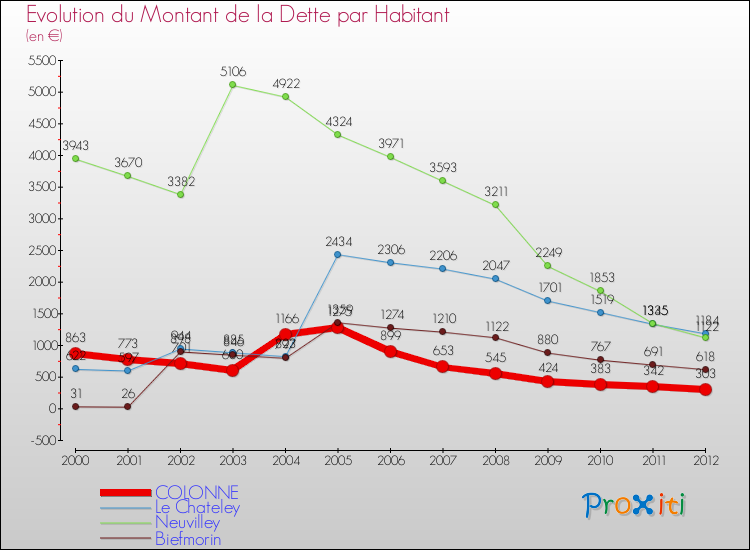 Evolution de la dette par habitant pour la commune de COLONNE et les communes proches de 2000 à 2012 Comparaison de la dette par habitant pour COLONNE et les communes voisines de 2000 à 2012