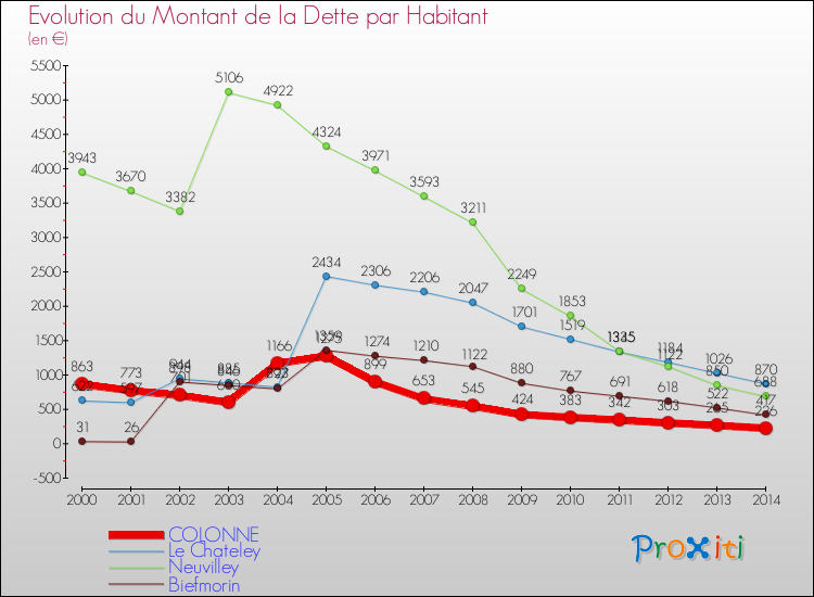 Evolution de la dette par habitant pour la commune de COLONNE et les communes proches de 2000 à 2014 Comparaison de la dette par habitant pour COLONNE et les communes voisines de 2000 à 2014