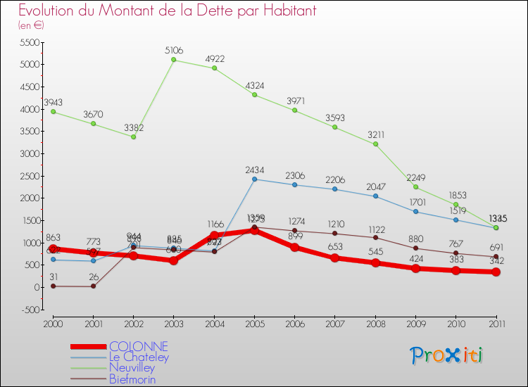 Evolution de la dette par habitant pour la commune de COLONNE et les communes proches Comparaison de la dette par habitant pour COLONNE et les communes voisines