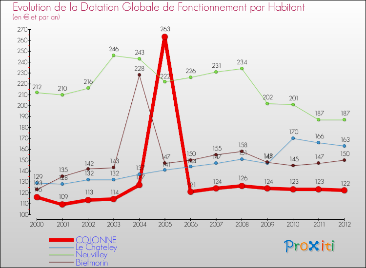 Evolution et montant de la dotation globale de fonctionnement par Habitant pour COLONNE et les communes proches Comparaison des dotations globales de fonctionnement par habitant pour COLONNE et les communes voisines