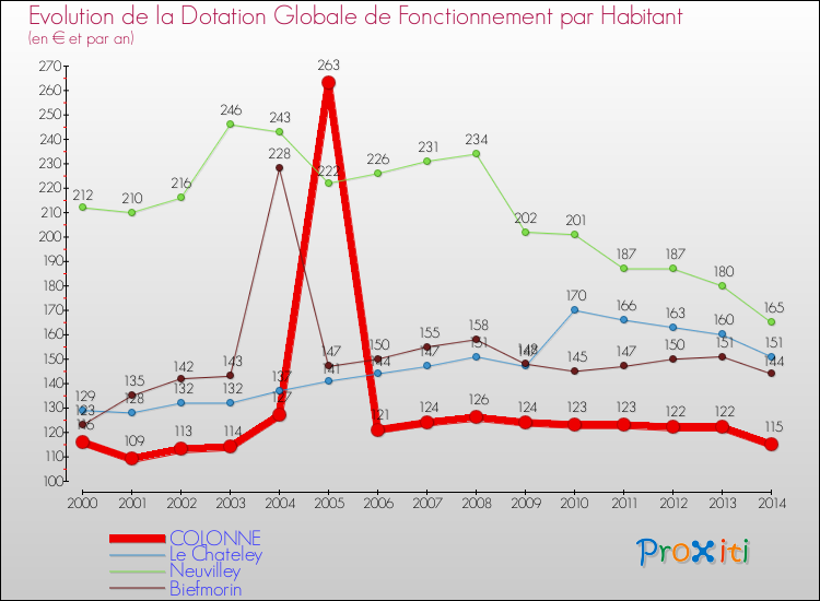 Evolution et montant de la dotation globale de fonctionnement par Habitant pour COLONNE et les communes proches de 2000 à 2014. Comparaison des dotations globales de fonctionnement par habitant pour COLONNE et les communes voisines de 2000 à 2014.