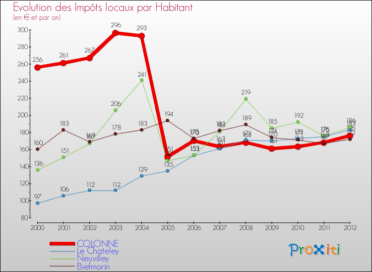 Evolution et montant des impôts locaux par Habitant pour COLONNE et les communes proches Comparaison des impôts locaux par habitant pour COLONNE et les communes voisines