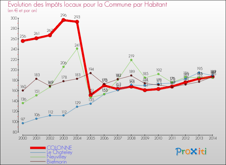 Evolution et montant des impôts locaux par Habitant pour COLONNE et les communes proches de 2000 à 2014 Comparaison des impôts locaux par habitant pour COLONNE et les communes voisines de 2000 à 2014