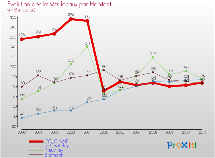 Evolution et montant des impôts locaux par Habitant pour COLONNE et les communes proches Comparaison des impôts locaux par habitant pour COLONNE et les communes voisines