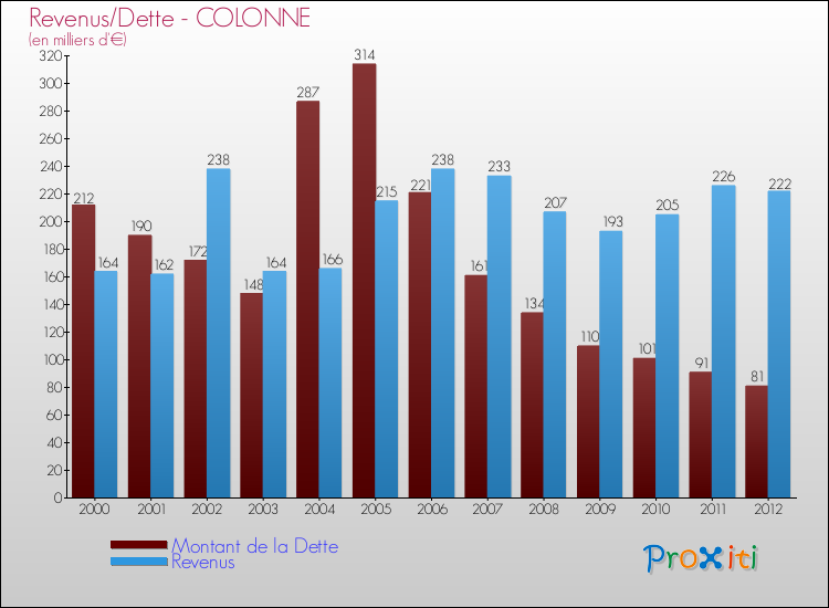 Evolution comparée de la dette et des revenus pour la commune de COLONNE de 2000 à 2012 Comparaison de la dette et des revenus pour COLONNE de 2000 à 2012