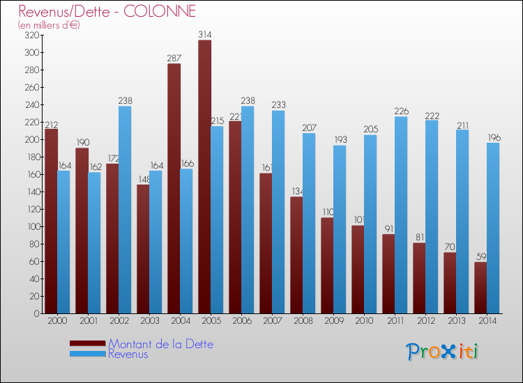 Evolution comparée de la dette et des revenus pour la commune de COLONNE de 2000 à 2014 Comparaison de la dette et des revenus pour COLONNE de 2000 à 2014