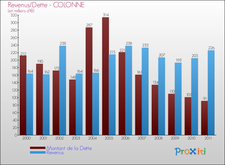 Evolution comparée de la dette et des revenus pour la commune de COLONNE de 2000 à 2011 Comparaison de la dette et des revenus pour COLONNE de 2000 à 2011