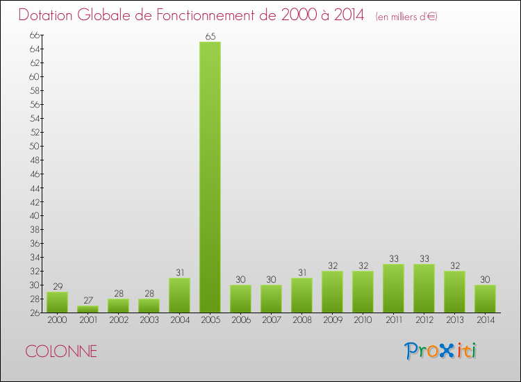 Evolution du montant de la Dotation Globale de Fonctionnement pour la commune de COLONNE de 2000 à 2014 Evolution du montant de la Dotation Globale de Fonctionnement pour COLONNE de 2000 à 2014