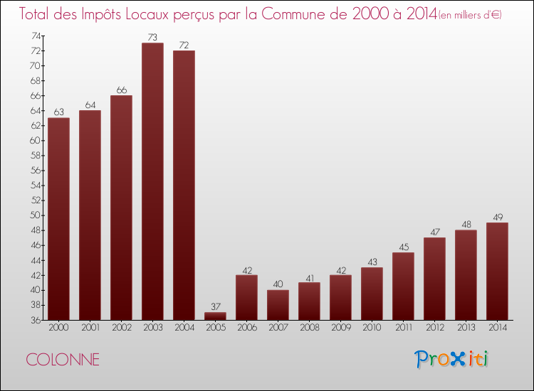 Evolution des Impôts Locaux pour la commune de COLONNE de 2000 à 2014 Evolution des Impôts Locaux pour COLONNE de 2000 à 2014