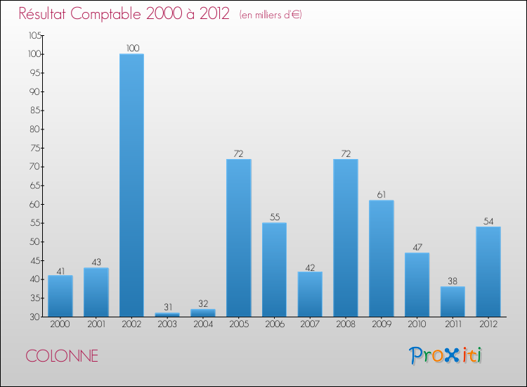Evolution du résultat comptable pour la commune de COLONNE de 2000 à 2012 Evolution du résultat comptable pour COLONNE de 2000 à 2012