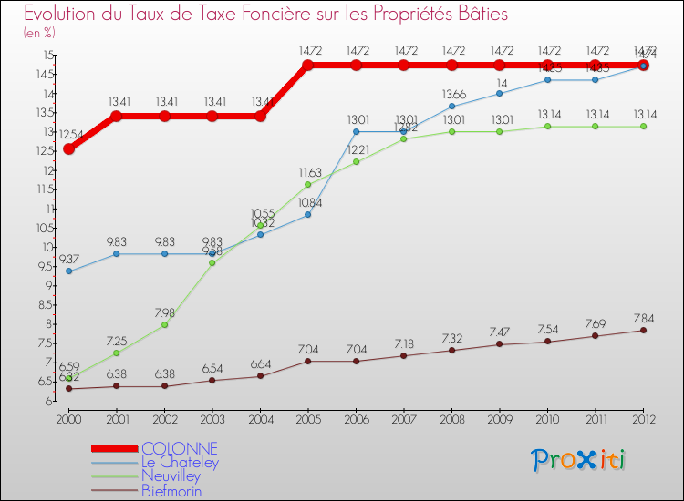 Evolution du taux de la taxe foncière sur le bati pour COLONNE et les communes proches de 2000 à 2012 Comparaison des taux de taxe foncière sur le bati pour COLONNE et les communes voisines de 2000 à 2012