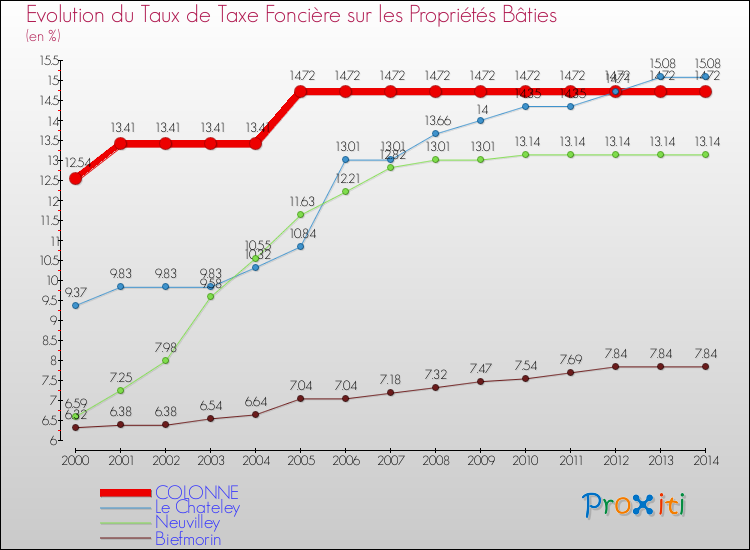 Evolution du taux de la taxe foncière sur le bati pour COLONNE et les communes proches de 2000 à 2014 Comparaison des taux de taxe foncière sur le bati pour COLONNE et les communes voisines de 2000 à 2014