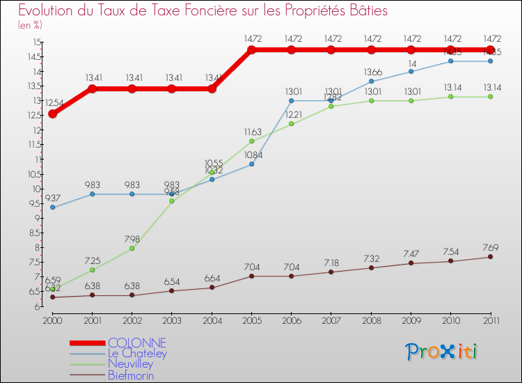 Evolution du taux de la taxe foncière sur le bati pour COLONNE et les communes proches Comparaison des taux de taxe foncière sur le bati pour COLONNE et les communes voisines