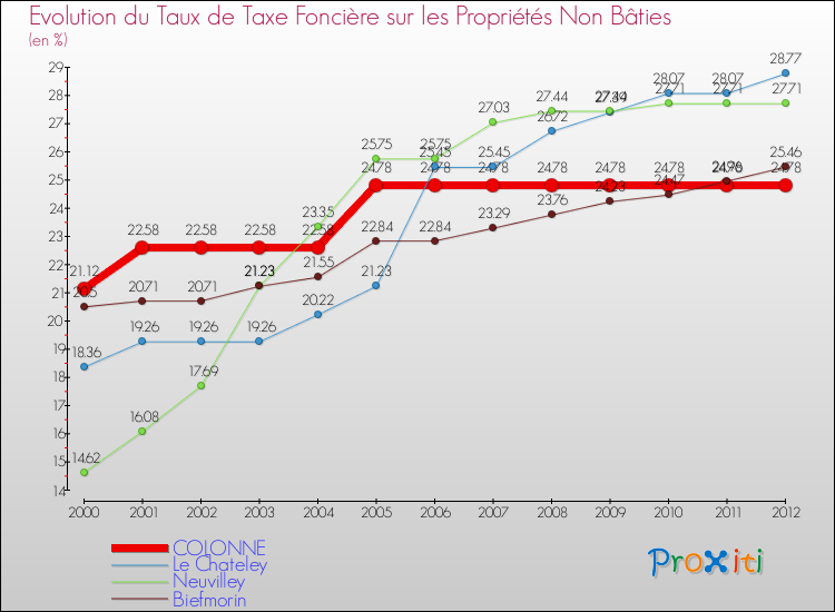 Evolution du taux de la taxe foncière sur les immeubles et terrains non batis pour COLONNE et les communes proches de 2000 à 2012 Comparaison des taux de la taxe foncière sur les immeubles et terrains non batis pour COLONNE et les communes voisines de 2000 à 2012