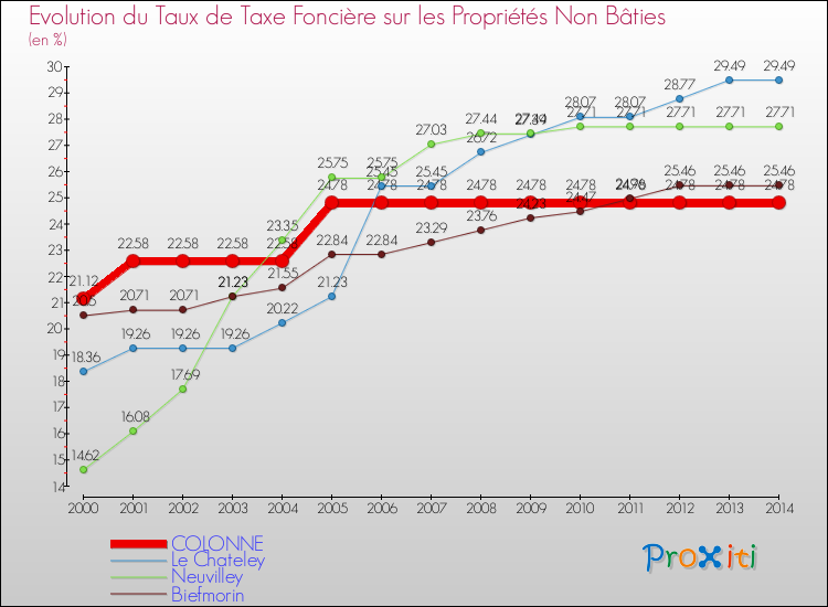 Evolution du taux de la taxe foncière sur les immeubles et terrains non batis pour COLONNE et les communes proches de 2000 à 2014 Comparaison des taux de la taxe foncière sur les immeubles et terrains non batis pour COLONNE et les communes voisines de 2000 à 2014