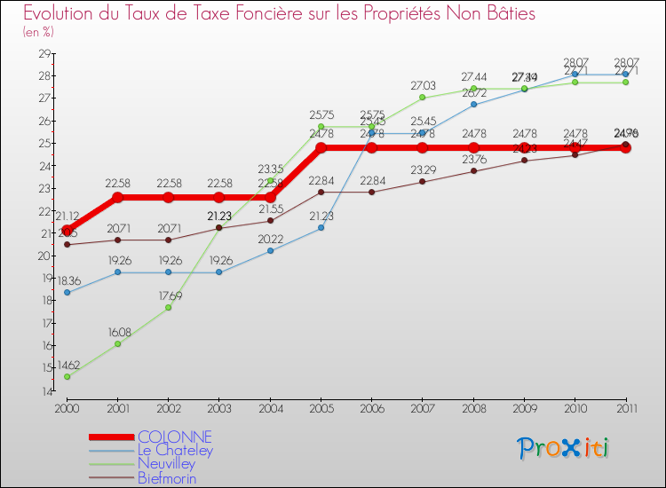 Evolution du taux de la taxe foncière sur les immeubles et terrains non batis pour COLONNE et les communes proches Comparaison des taux de la taxe foncière sur les immeubles et terrains non batis pour COLONNE et les communes voisines