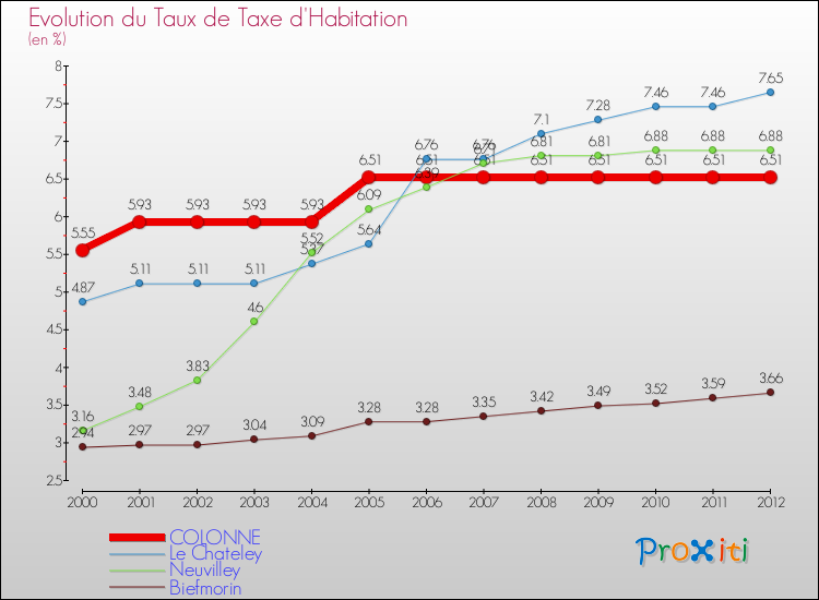 Evolution du taux de la taxe d'habitation pour COLONNE et les communes proches Comparaison des taux de la taxe d'habitation pour COLONNE et les communes voisines