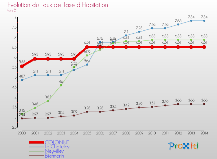 Evolution du taux de la taxe d'habitation pour COLONNE et les communes proches de 2000 à 2014 Comparaison des taux de la taxe d'habitation pour COLONNE et les communes voisines de 2000 à 2014