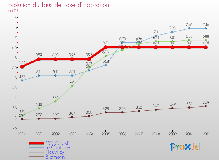 Evolution du taux de la taxe d'habitation pour COLONNE et les communes proches Comparaison des taux de la taxe d'habitation pour COLONNE et les communes voisines