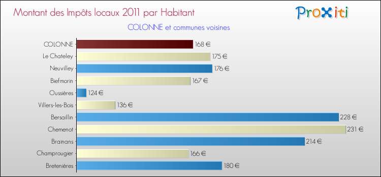 Montant des impôts locaux par Habitant pour COLONNE et les communes proches Comparaison des impôts locaux par habitant pour COLONNE et les communes voisines