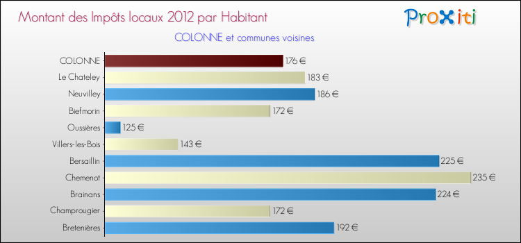 Montant des impôts locaux par Habitant pour COLONNE et les communes proches Comparaison des impôts locaux par habitant pour COLONNE et les communes voisines