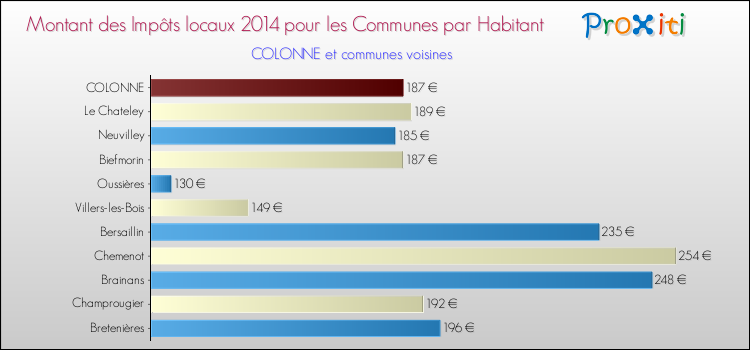 Montant des impôts locaux par Habitant pour COLONNE et les communes proches en 2014 Comparaison des impôts locaux par habitant pour COLONNE et les communes voisines en 2014