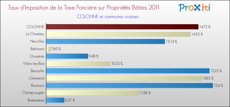 Taux d'imposition de la taxe foncière sur le bati 2011 pour COLONNE et les communes proches Comparaison des taux d'imposition de la taxe foncière sur le bati 2011 pour COLONNE et les communes voisines